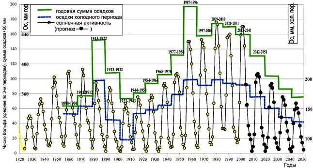 Прогноз 4 января. Таблица циклов солнечной активности. График активности солнца по годам. Циклы солнечной активности график. Солнечные циклы по годам график.