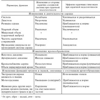 Сердечные заболевания таблица