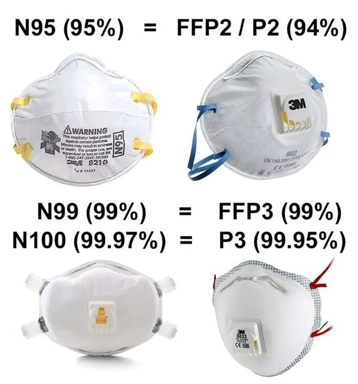 Защитит ли респиратор. Маска ffp2 и ffp3 отличия. Респиратор степень защиты - 1 (ffp1) степень защиты - 1 (ffp1). Маска 3m ffp3. Маска ffp2 от коронавируса.