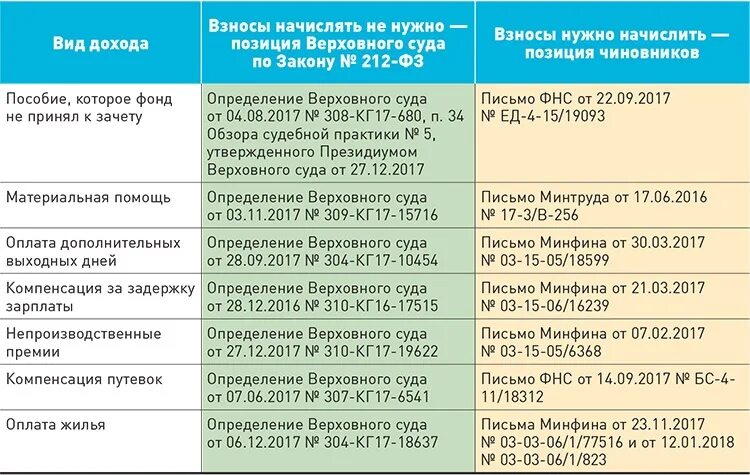 Обязательствам выплате выходных пособий. Страховые взносы и пособия. Какие выплаты облагаются страховыми взносами. Материальная помощь страховые взносы. Какая материальная помощь не облагается налогами.