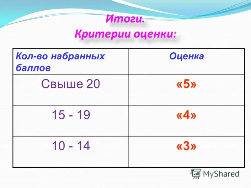 Арифметический балл оценок. Кол оценка. 11 баллов из 16 оценка. 150 баллов оценка. какая оценка будет если наберет баллов.