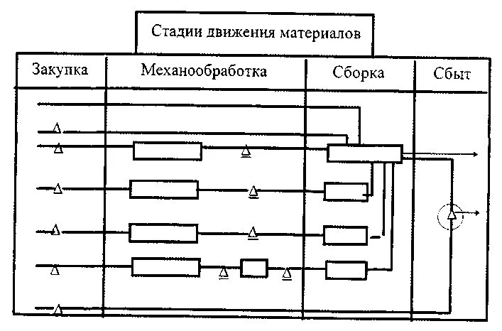 Схема распределения материального потока. Схема материальных потоков производства. Схема материального потока на предприятии. План движения материальных потоков. Организация движения материалов