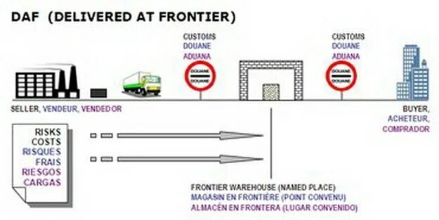 The order has been delivered. DAF Инкотермс. Delivered at place международные коммерческие термины. DAF Incoterms 2000. Incoterms Door to Door.