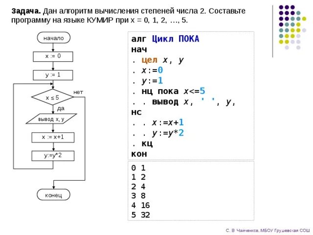 Алгоритм решения степеней. Блок схема вычисления степени. Алгоритм с циклом кумир. Степень в блок схеме. Блок схема алгоритма для вычисления степени числа.