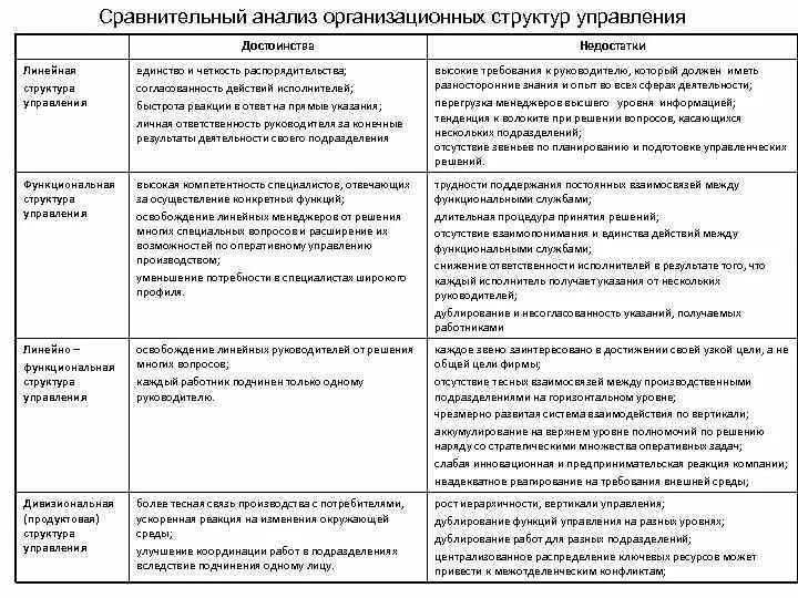 Функциональный сравнительный анализ. Сравнительная характеристика структур управления организацией. Сравнительный анализ организационных структур управления. Анализ организационной структуры управления. Сравнительный анализ типов организационных структур управления.