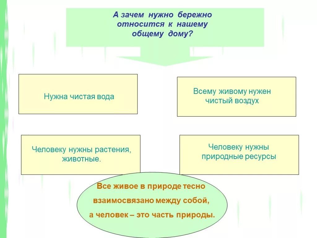 Бережно относитесь ко всему живому. Почему нужно бережно относиться к природе. Человек бережно относится к окружающей среде. Почему нужно бережно относиться к окружающей природной среде. Зачем нужна экология человеку.