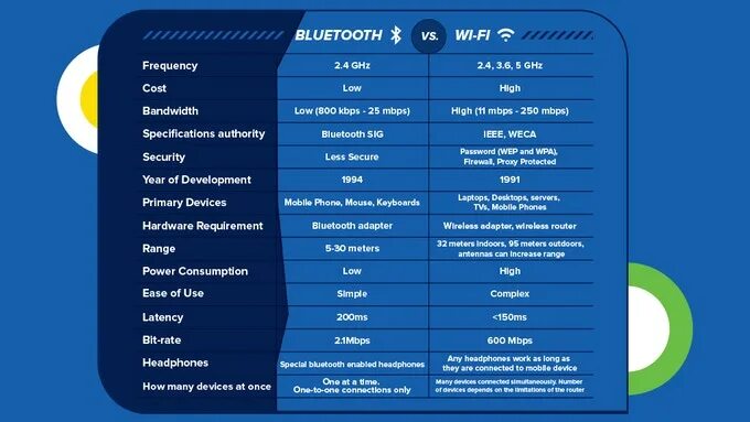 Bluetooth отличия. Частоты Bluetooth и WIFI. Частота блютуз. Блютуз диапазон частот. Частота Bluetooth 5.