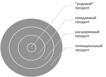 Ядро продукта
