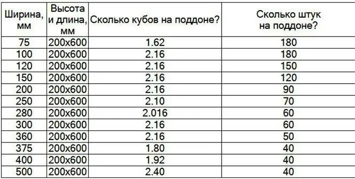 Сколько кубов блоков газобетона на 1 поддоне. Сколько блоков газобетона в 1 Кубе 200х300х600. Сколько блоков газобетона в 1 Кубе 300х300х600. Газобетон сколько штук в 1 Кубе. Сколько в кубе пеноблока 200х300х600