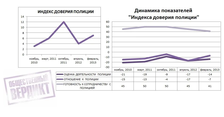 Доверия итог. Статистика правоохранительной деятельности. Индекс доверия к полиции. Уровень доверия граждан к полиции. Диаграмма правоохранительная деятельность.