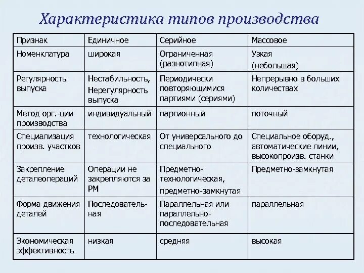 Основные отличительные признаки основных средств. Таблица типы производства единичное серийное массовое. Серийный Тип производства характеризуется. Характеристика единичного типа производства. Характеристика типов производства.