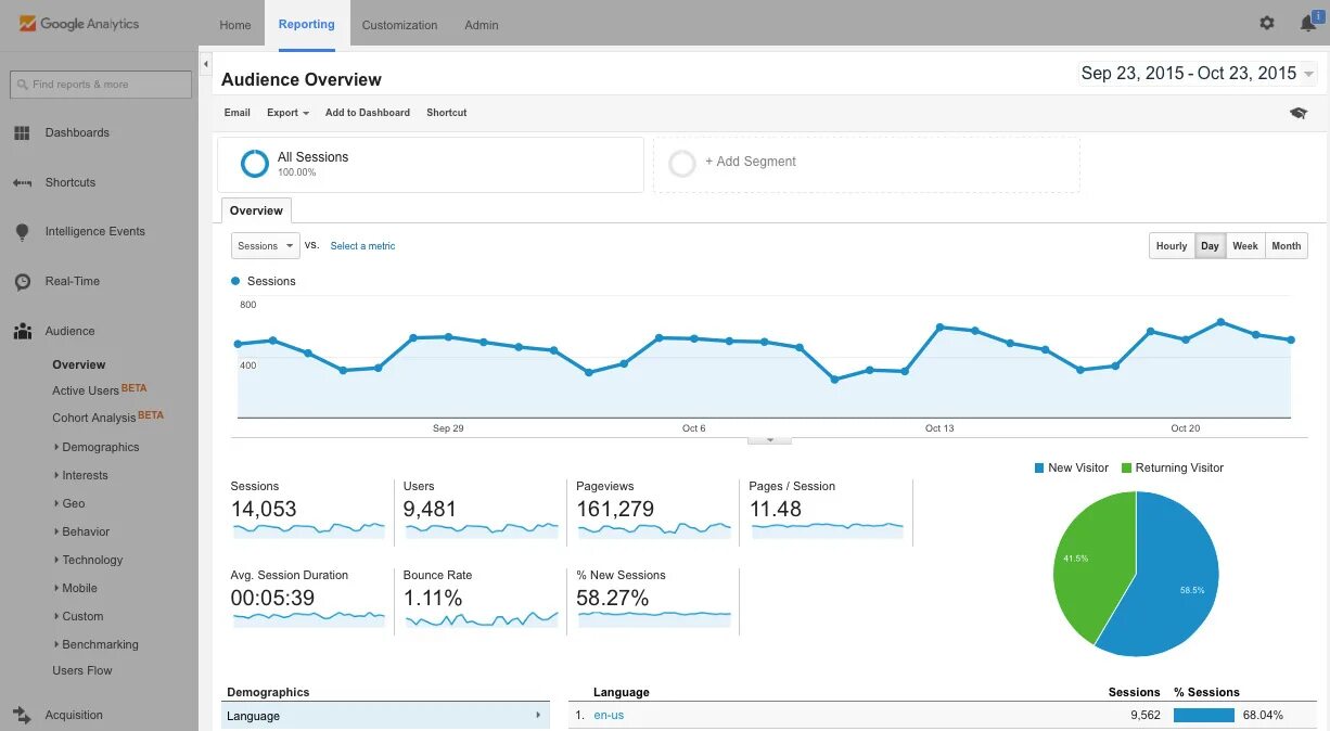 Трафик в Google аналитикс. Analytics Report. Кастомный отчет в Google Analytics. Как выглядит гугл аналитикс.