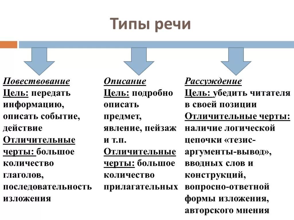 Что значит тип речи в предложениях. Три типа речи в русском языке 5 класс. Как определить Тип речи 5 класс. Как определить Тип речи текста 7 класс. Типы речи в русском языке таблица.