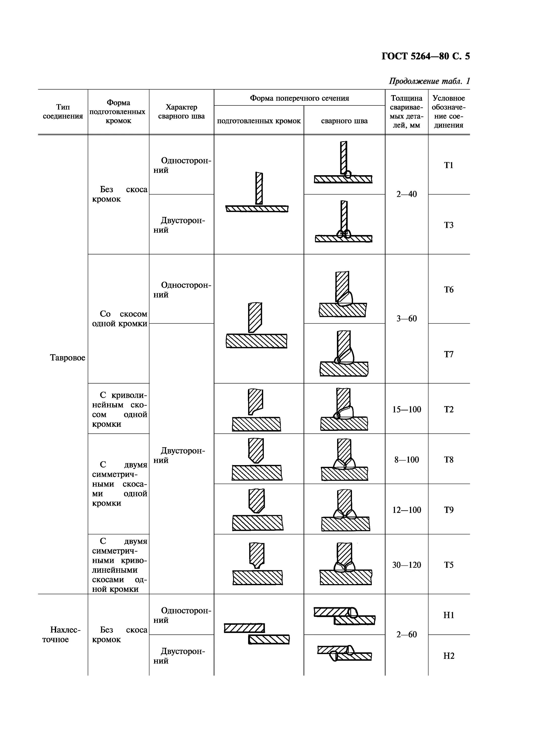 Сварочный шов ГОСТ 5264-80 т1. Сварочный шов т1 расшифровка. Т3 сварочный шов ГОСТ 5264-80. Тавровое соединение сварка ГОСТ. Гост т3