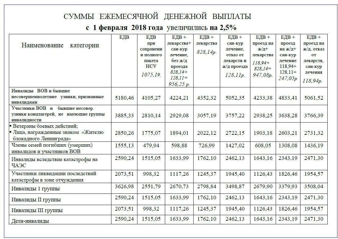 Сколько прибавили инвалидам 1 группы. ЕДВ инвалидам 3 группы в 2022 году. Какое пособие выплачивается инвалидам 3 и 2 группам. Размер ЕДВ по инвалидности в 2021 году инвалидам 1 2 и 3 группы. ЕДВ по инвалидности в 2022 году.