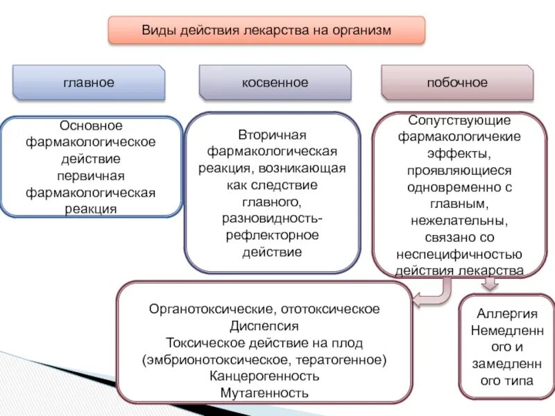 Первичная фармакологическая реакция. Первичная и вторичная фармакологические реакции. Вторичная фармакологическая реакция. Вторичные (эффекты) фармакологические реакции. Побочные эффекты фармакологических групп