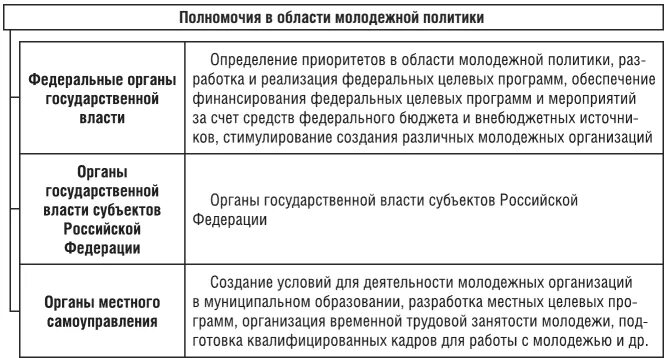 Субъекты молодежной политики. Федеральные органы в сфере молодежной политики. Управление социально-культурной сферой. Структура молодежной политики. Молодежная политика структура.
