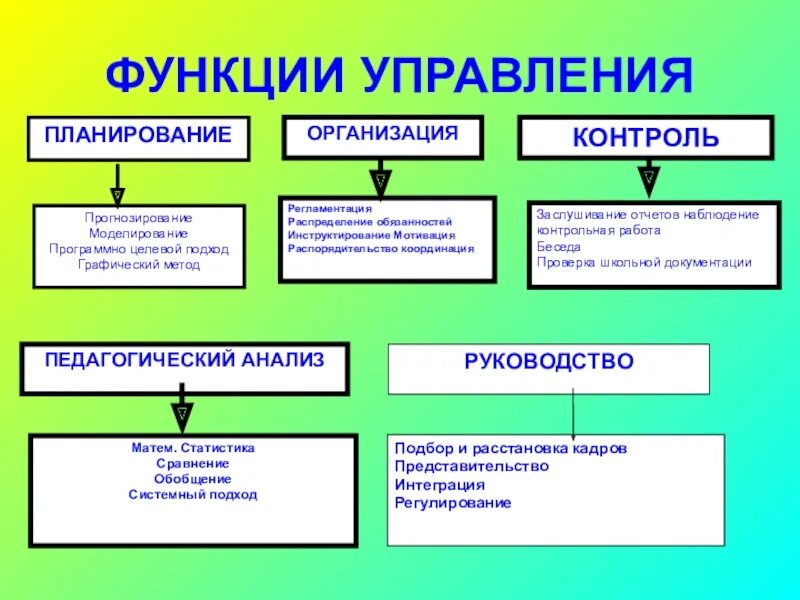 Управленческая культура руководителя школы функции. Функции управления. Функции менеджмента руководство. Основные управленческие функции. Примеры управленческой функции