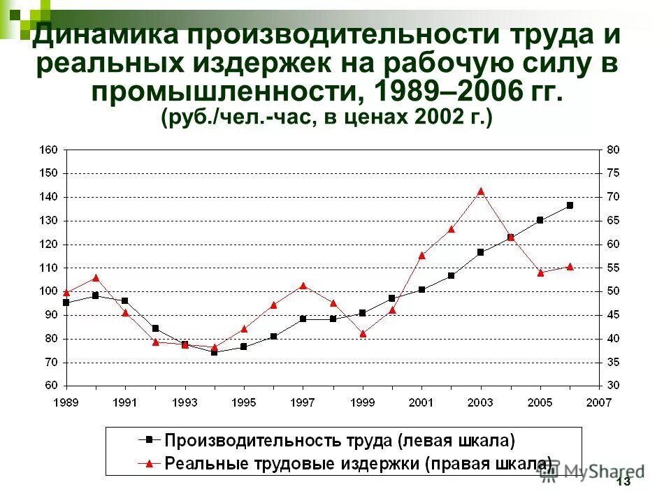 Динамика производительности. Производительность труда. Динамику производительности труда. Динамика производительности труда таблица.