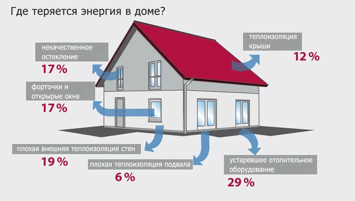 Насколько тепло. Тепловая нагрузка здания на отопление. Тепловые потери здания. Теплопотери здания. Теплопотери многоквартирного дома.