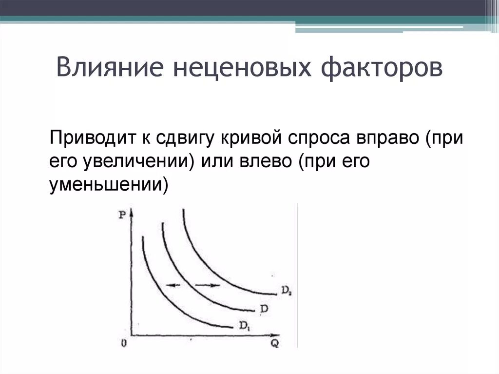 Факторы влияние на изменение спроса. Кривая спроса неценовые факторы спроса. Кривая спроса от неценовых факторов. Сдвиг Графика спроса. Факторы влияющие на смещение Кривой спроса.