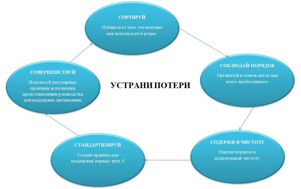 5с этапы. Система 5с СМК. Принципы бережливого производства 5s. Система бережливого производства 5s обучение. Метод 5s Бережливое производство.