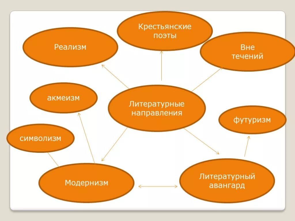 Направление и течение в литературе. Схема литературных направлений серебряного века. Направления в русской литературе. Литературные направления схема. Литература 20 века кластер.