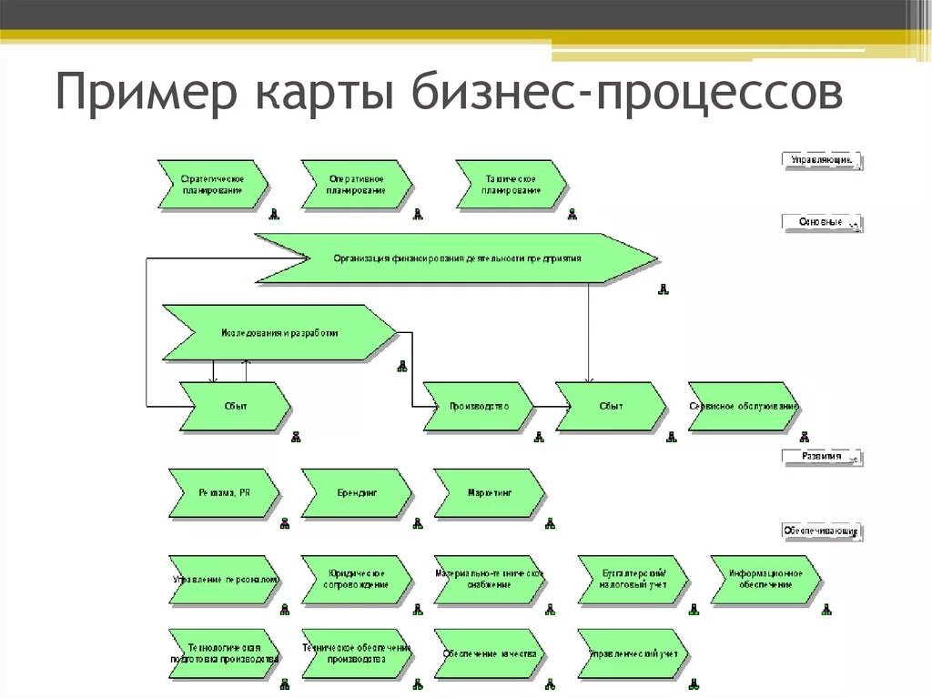 Карта бизнес-процессов организации пример. Бизнес процесс пример оформления. Карта бизнес процессов пример. Как описать бизнес процесс.