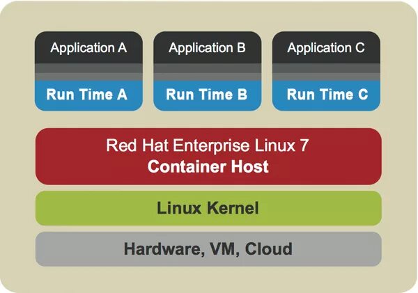 Runtime linux. Linux enterprise and cloud books.