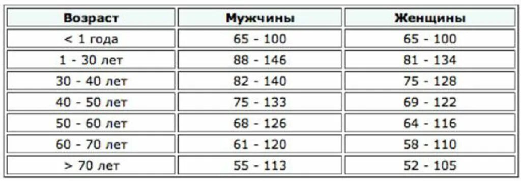 Сколько раз мочеиспускание у мужчин норма. Нормы пробы Реберга по возрастам таблица. Проба Реберга норма. Проба Реберга нормы показателей. Проба Реберга нормальные показатели у мужчин.