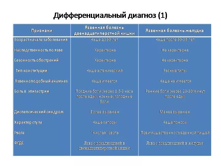 Гастрит таблица