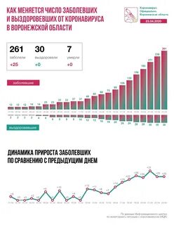 Какая заболеваемость сегодня