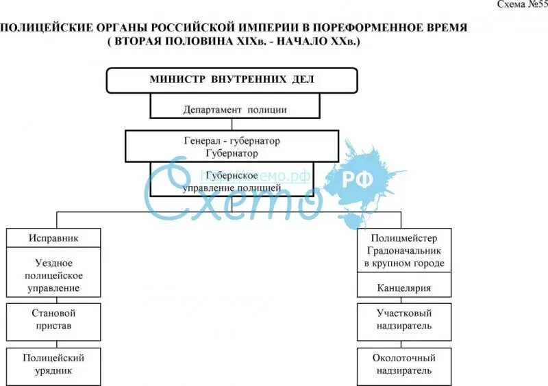 Структура полиции в Российской империи. Органы полиции первой половины 19 века. Полицейская реформа схема. Схема полиции Российской империи. Созданные в начале 19 века органы центрального