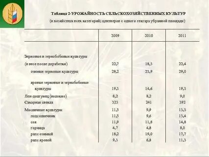 Урожайность кормовых культур