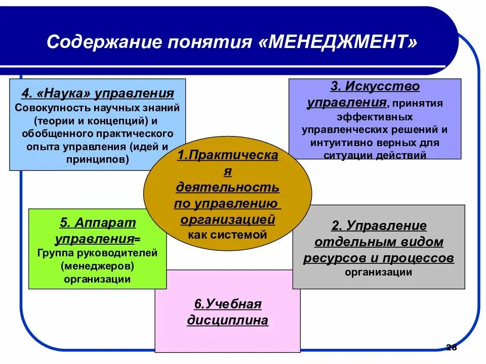 Понятие управления деятельностью организации. Содержание понятия менеджмент. Понятие менеджмента. Содержание менеджмента. Основные понятия менеджмента.