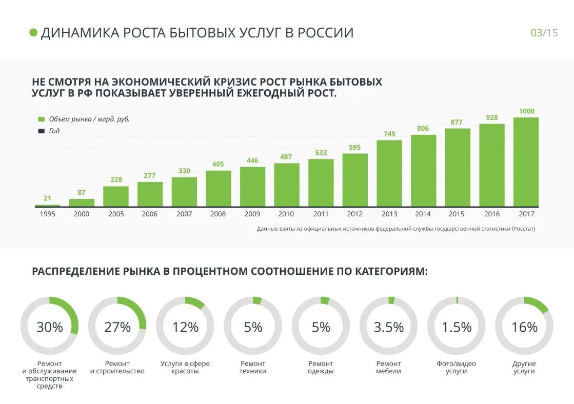 Рост рынка бытовых услуг в России. Рынок услуг в России. Рынок бытовых услуг. Динамика роста рынка услуг.
