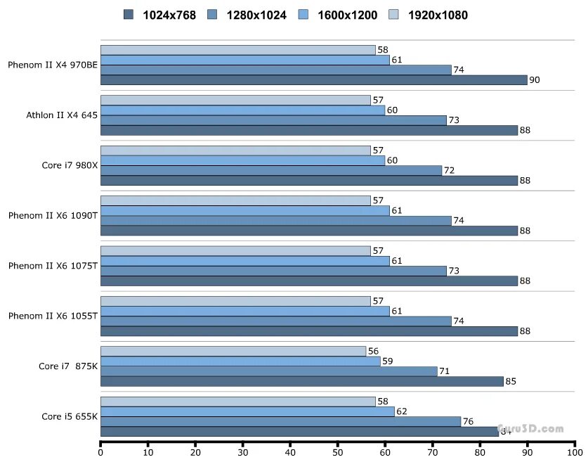 Products amd. I3-4170 vs FX-6100. Phenom II x4 970 be vs i3 6100. I3 3220 vs i5 2500. Какой протсессор нужен для видиео монтаж.