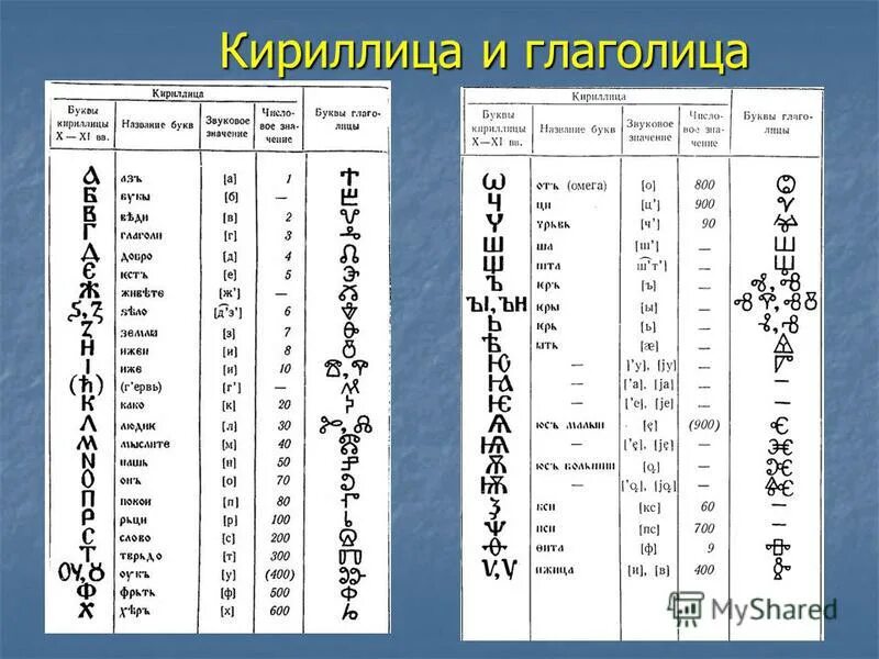 Как раньше писались буквы. Славянская Азбука глаголица и кириллица. Кириллица глаголица и русский алфавит. Глаголица и кириллица алфавит с переводом на русский. Кириллица алфавит таблица.