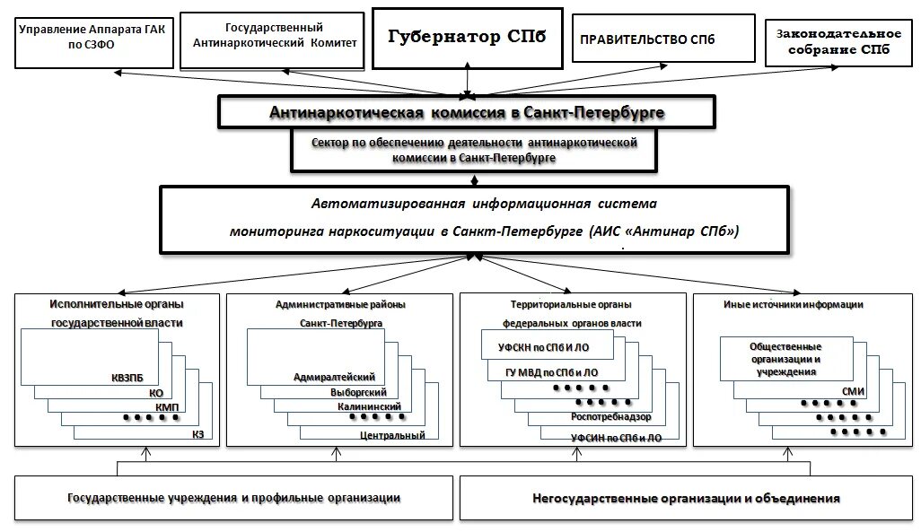 Исполнительная власть санкт петербурга. Структура органов исполнительной государственной власти в спб. структура органов исполнительной власти спб. исполнительная власть спб схема. структура гос власти санкт-петербурга.