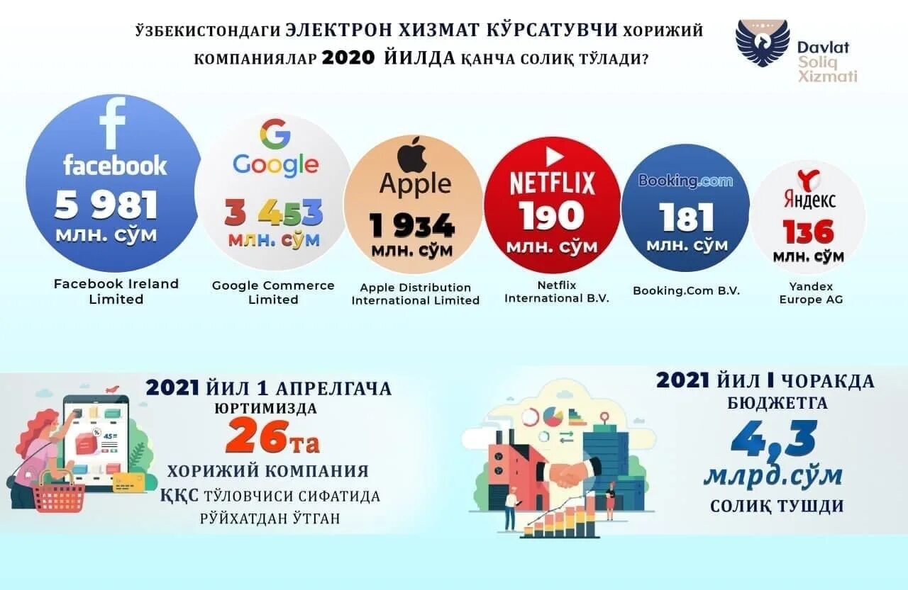 Налоги в Узбекистане. Иностранные компании в Узбекистане. Государственный бюджет Узбекистана. НДФЛ В Узбекистане.