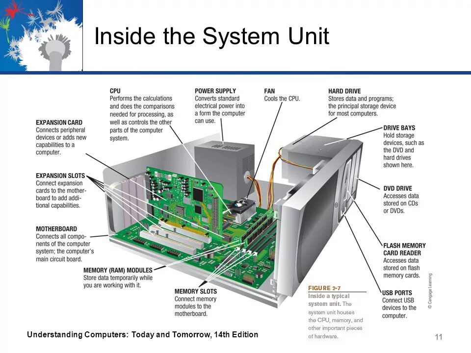 Computer components. System Unit. System Unit Part. Inside the System Unit. Parts of a Computer Processor.