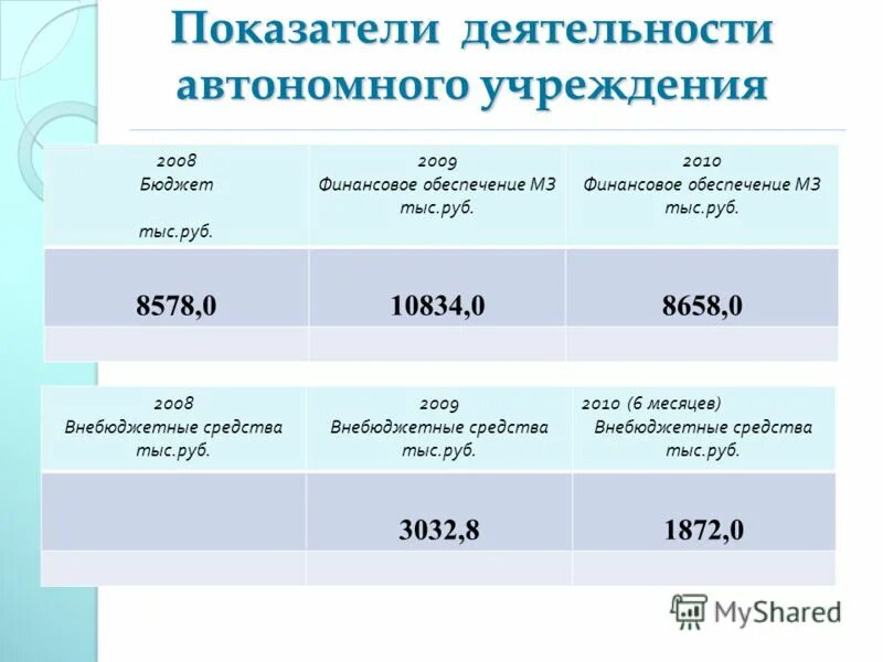 Финансовая деятельность автономных учреждений