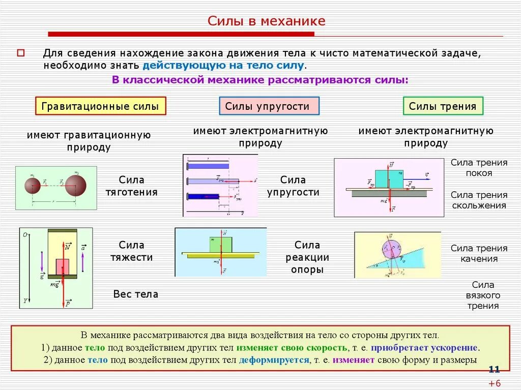 Силы действующие на тело схема. Силы в механике вид природа модуль направление. Силы в механике физика 7 класс. Виды сил в механике таблица.