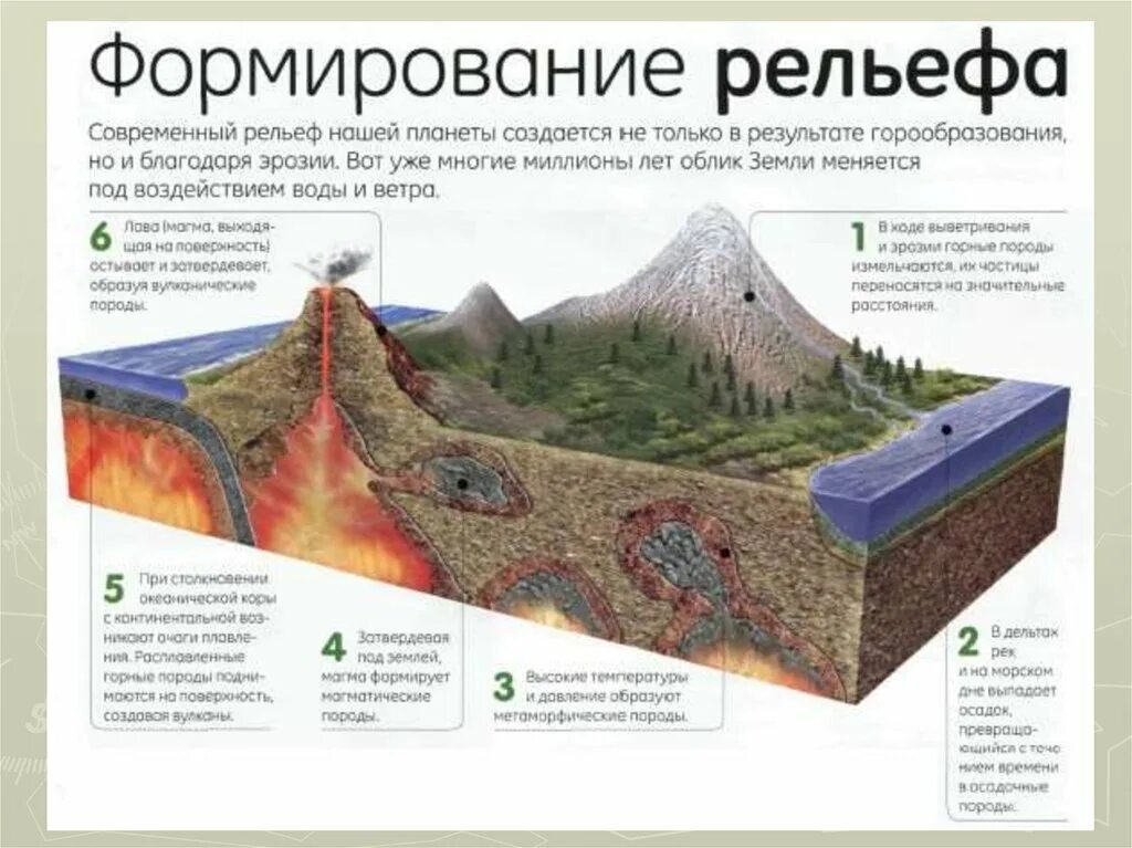 Основание земли человека. Этапы формирования рельефа. Формирование рельефа земли. Формирование современного рельефа. Строение рельефа земли.