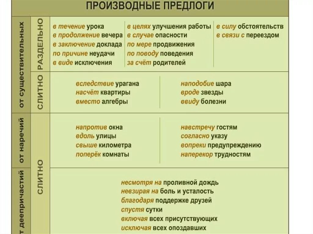 Виды производных предлогов