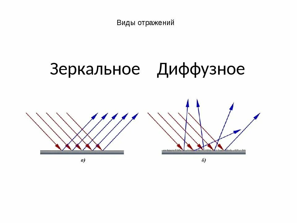 Зеркальное и рассеянное отражение. Диффузное и рассеянное отражение. Зеркальное и диффузное (рассеянное) отражение света. Зеркальное и диффузное отражение