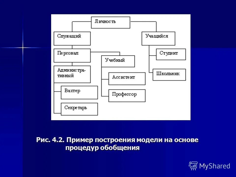 Модель построения семьи. Общие принципы построения моделей данных в ГИС. Пример построения презентации. Принципы построения проекта. Сколько основных принципов включает модель Блазера.