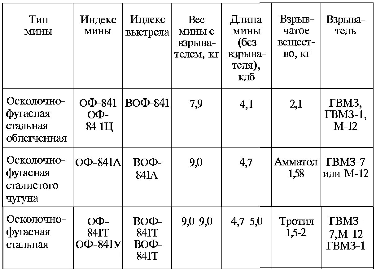 Вес 120 мины. Миномёт 120 мм дальность стрельбы. 107 Мм мина характеристики. Дальность полета минометной мины 120 мм. Таблица зарядов 120 миномёта.