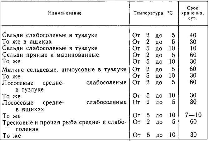 Срок хранения холодного копчения. Срок хранения рыбы холодного копчения. срок хранения рыбы горячего копчения. срок годности рыбы холодного копчения. сроки и режимы хранения копченой рыбы..