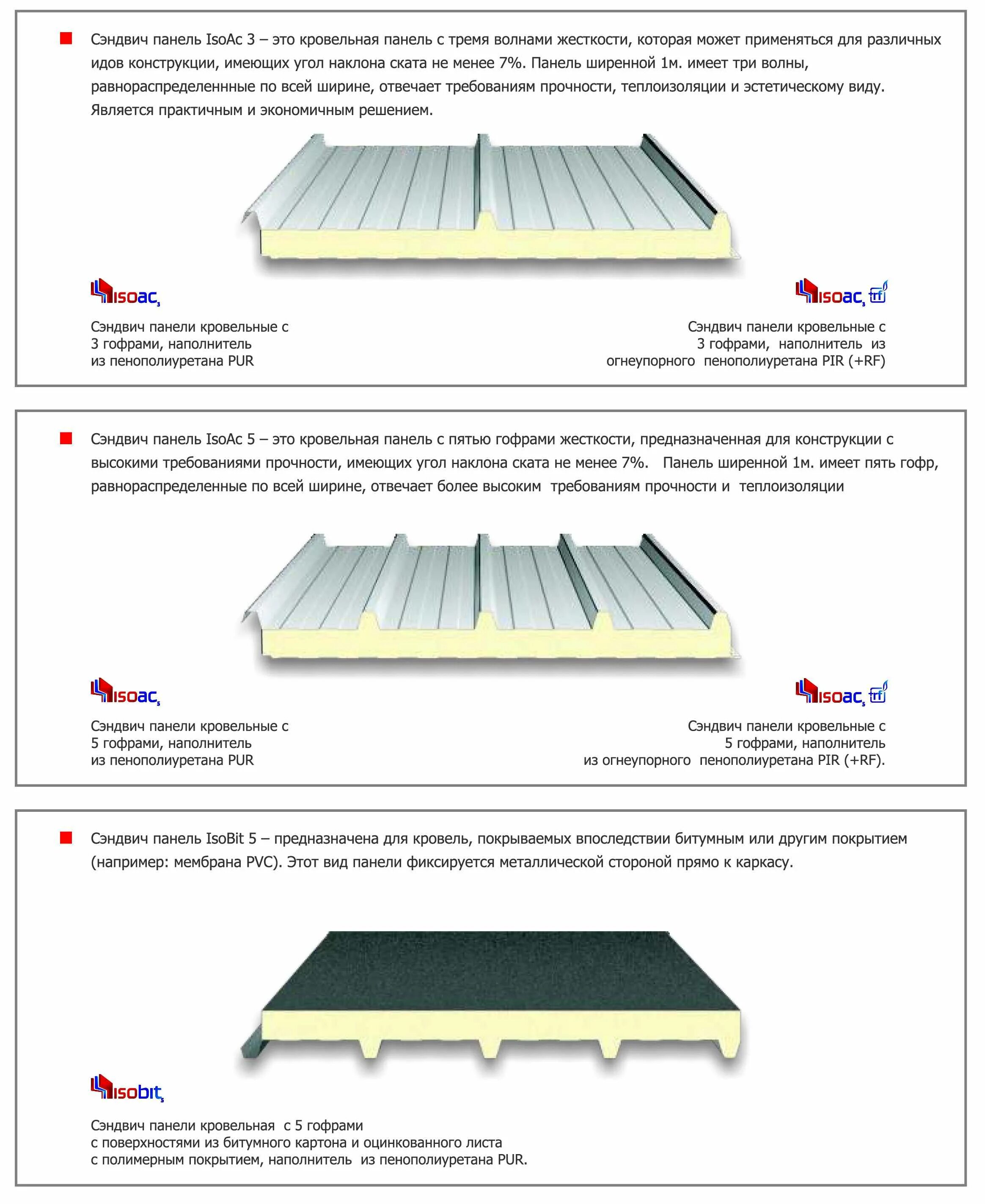 Кровельный сэндвич размеры. Высота гофры кровельной сэндвич панели. Уклон кровельных сэндвич панелей. Сэндвич панели крыша толщина 60 мм высота волны. Толщина сэндвич панелей для кровли.